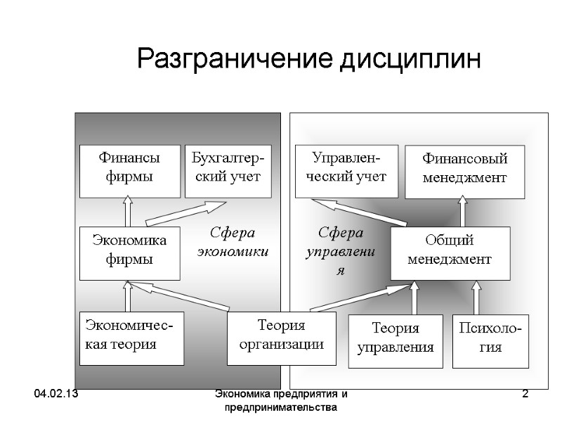 04.02.13 Экономика предприятия и предпринимательства 2 Сфера экономики Сфера управления Разграничение дисциплин 04.02.13 Экономика предприятия и предпринимательства 2 Сфера экономики Сфера управления Разграничение дисциплин